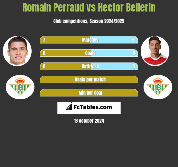 Romain Perraud vs Hector Bellerin h2h player stats