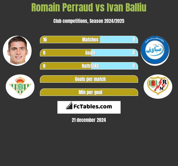 Romain Perraud vs Ivan Balliu h2h player stats