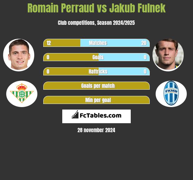 Romain Perraud vs Jakub Fulnek h2h player stats