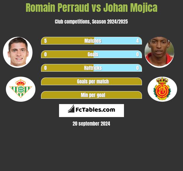 Romain Perraud vs Johan Mojica h2h player stats