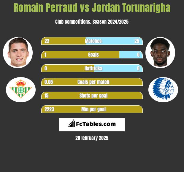 Romain Perraud vs Jordan Torunarigha h2h player stats