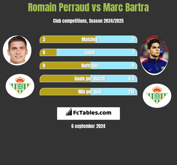 Romain Perraud vs Marc Bartra h2h player stats