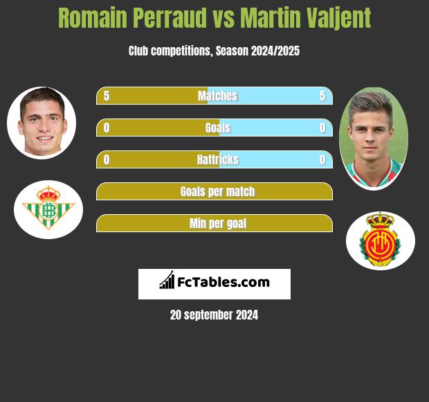 Romain Perraud vs Martin Valjent h2h player stats