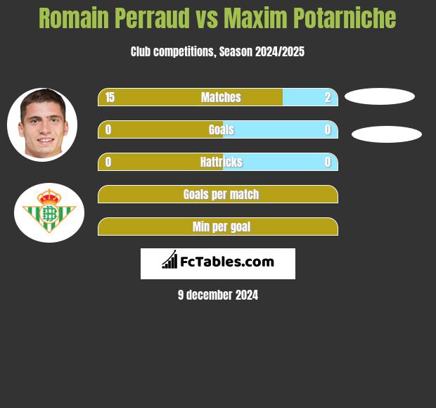 Romain Perraud vs Maxim Potarniche h2h player stats