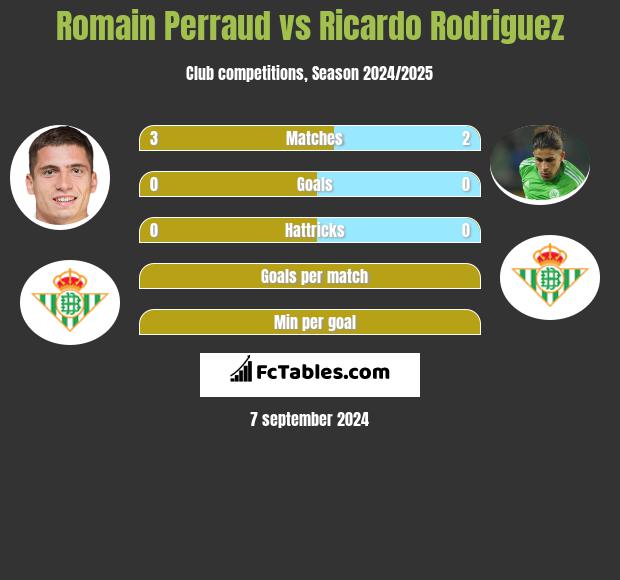 Romain Perraud vs Ricardo Rodriguez h2h player stats