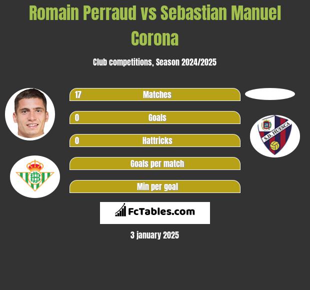 Romain Perraud vs Sebastian Manuel Corona h2h player stats