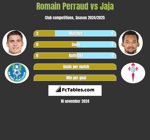 Romain Perraud vs Jaja h2h player stats