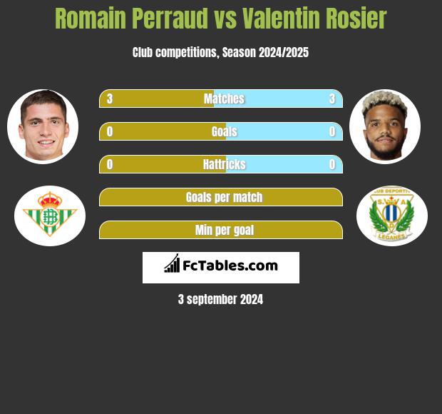 Romain Perraud vs Valentin Rosier h2h player stats