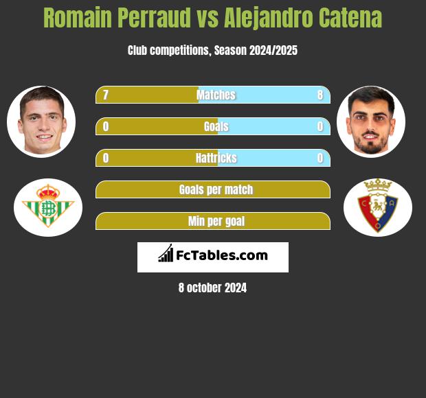 Romain Perraud vs Alejandro Catena h2h player stats