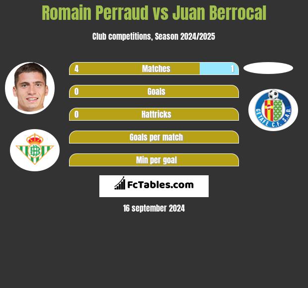 Romain Perraud vs Juan Berrocal h2h player stats