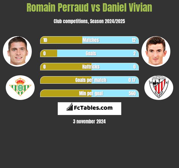 Romain Perraud vs Daniel Vivian h2h player stats