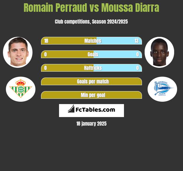 Romain Perraud vs Moussa Diarra h2h player stats