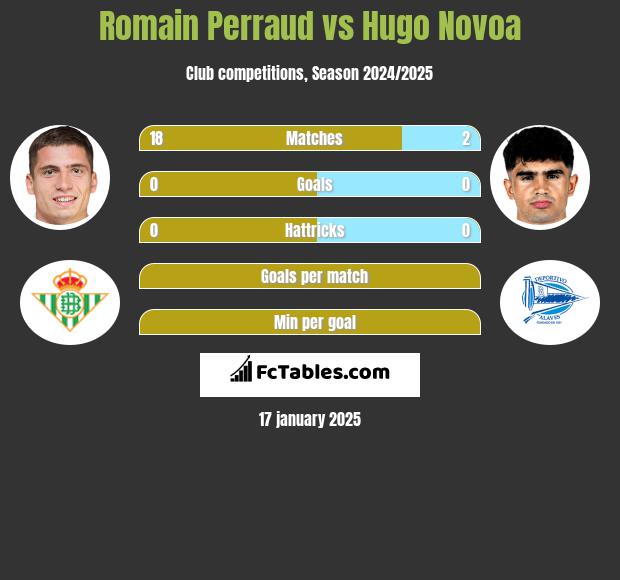 Romain Perraud vs Hugo Novoa h2h player stats