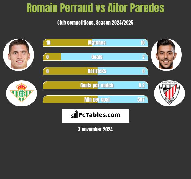 Romain Perraud vs Aitor Paredes h2h player stats