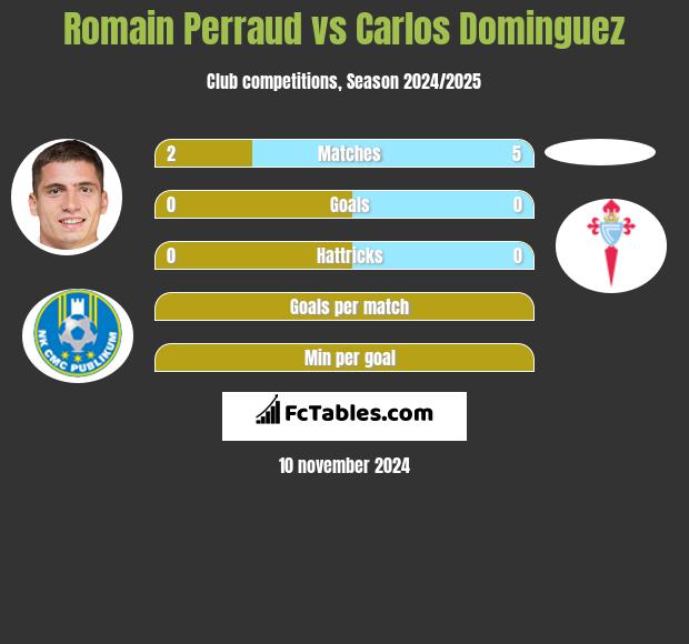 Romain Perraud vs Carlos Dominguez h2h player stats