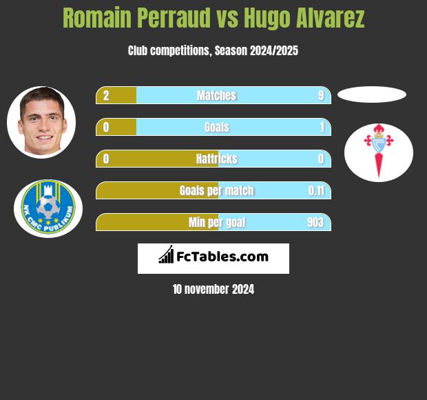 Romain Perraud vs Hugo Alvarez h2h player stats