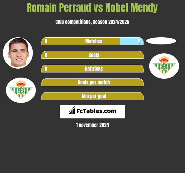 Romain Perraud vs Nobel Mendy h2h player stats