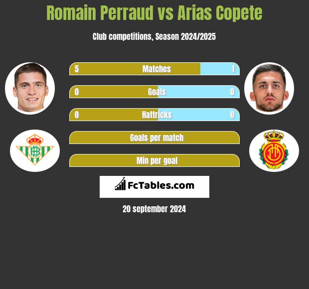 Romain Perraud vs Arias Copete h2h player stats