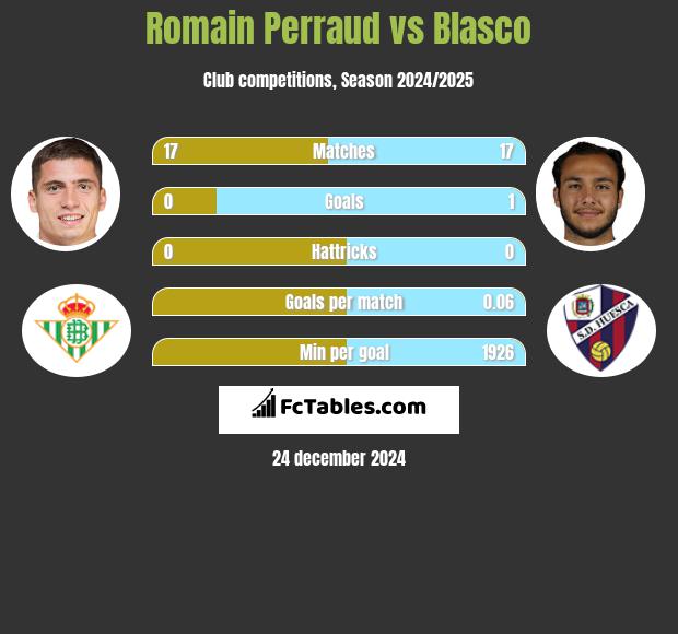 Romain Perraud vs Blasco h2h player stats