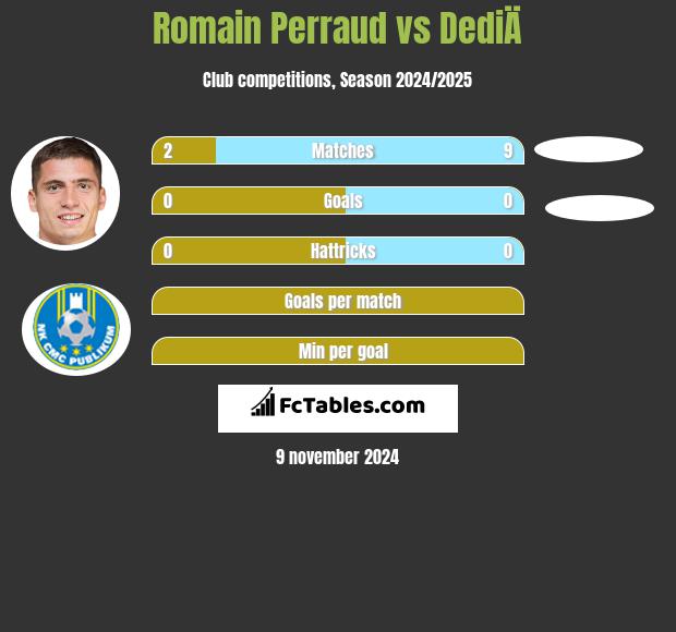 Romain Perraud vs DediÄ h2h player stats