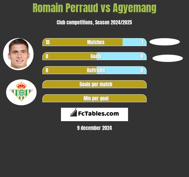 Romain Perraud vs Agyemang h2h player stats