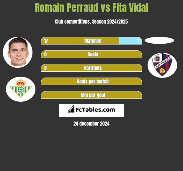 Romain Perraud vs Fita Vidal h2h player stats