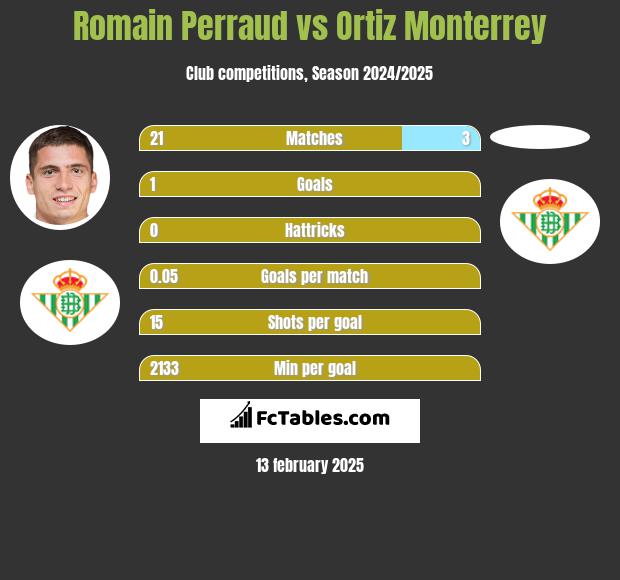 Romain Perraud vs Ortiz Monterrey h2h player stats