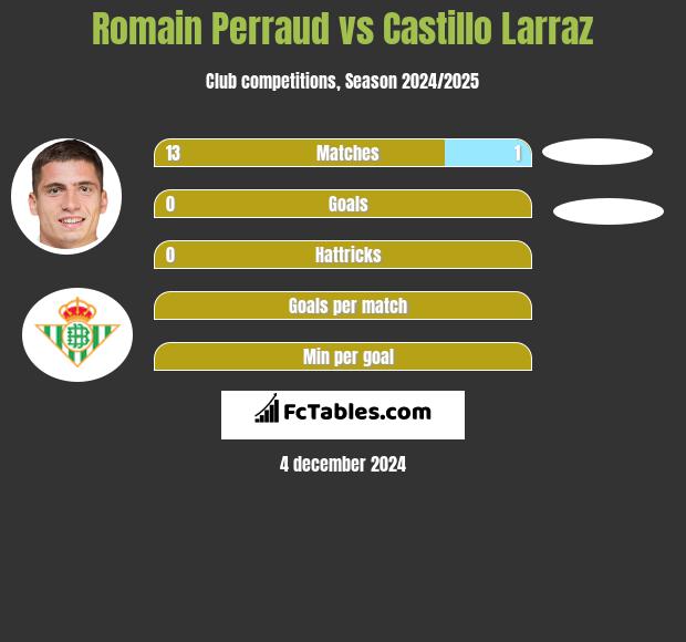 Romain Perraud vs Castillo Larraz h2h player stats