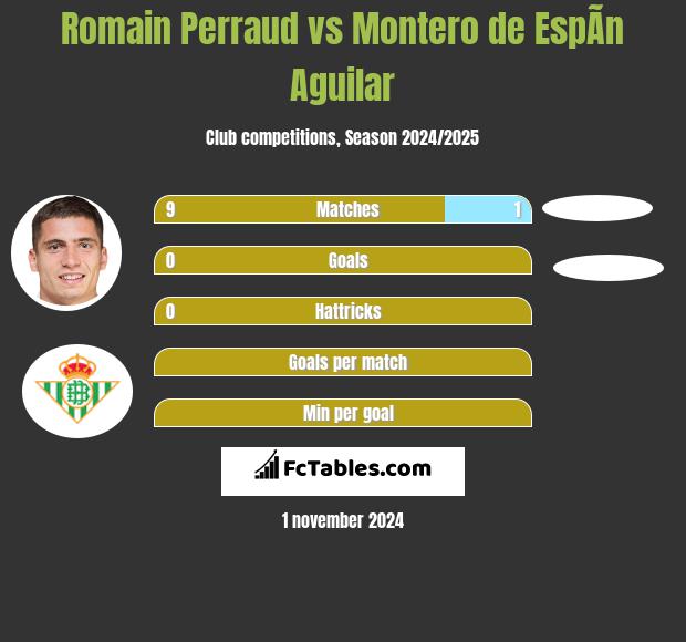 Romain Perraud vs Montero de EspÃ­n Aguilar h2h player stats