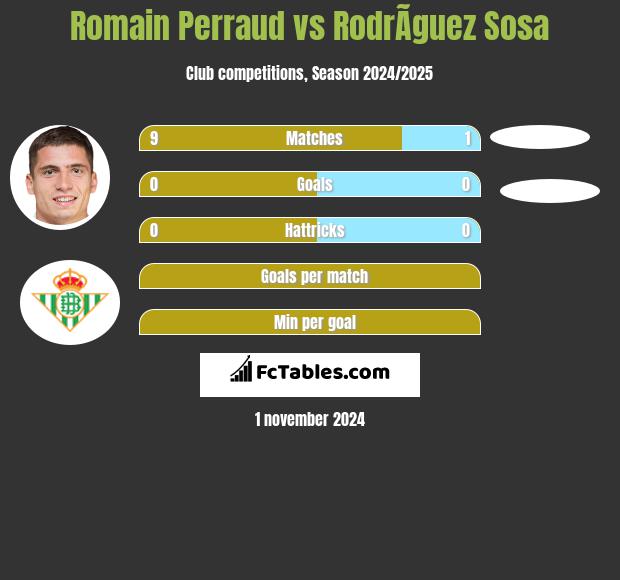 Romain Perraud vs RodrÃ­guez Sosa h2h player stats