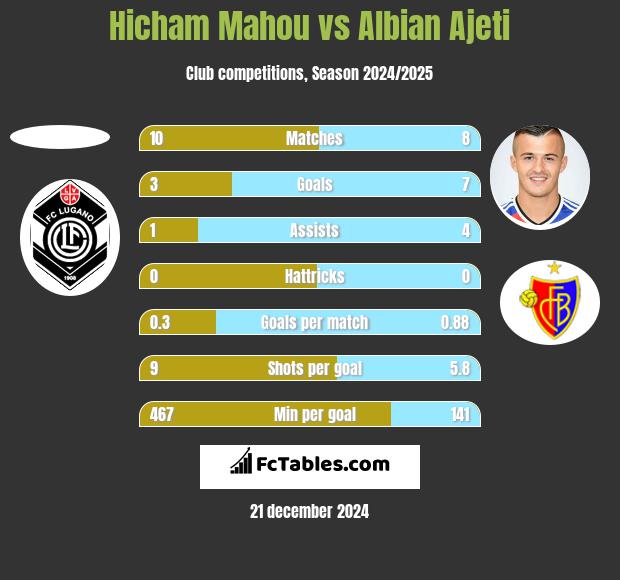 Hicham Mahou vs Albian Ajeti h2h player stats