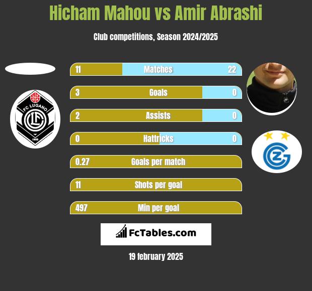 Hicham Mahou vs Amir Abrashi h2h player stats