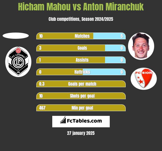 Hicham Mahou vs Anton Miranchuk h2h player stats