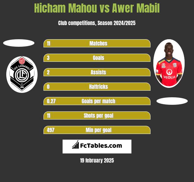 Hicham Mahou vs Awer Mabil h2h player stats