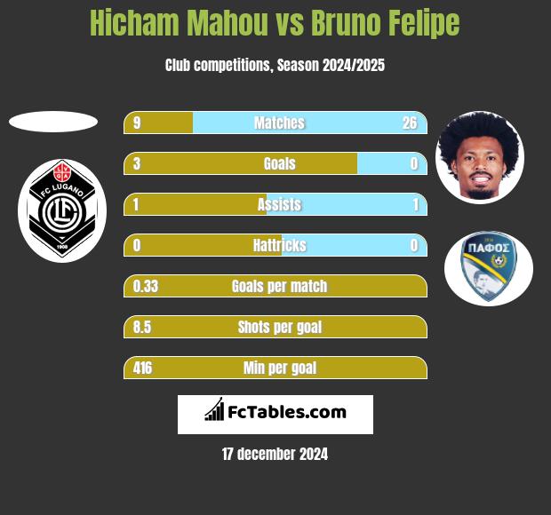 Hicham Mahou vs Bruno Felipe h2h player stats