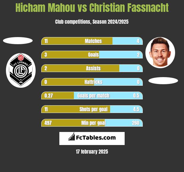 Hicham Mahou vs Christian Fassnacht h2h player stats