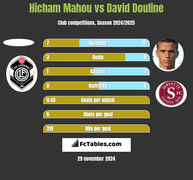 Hicham Mahou vs David Douline h2h player stats