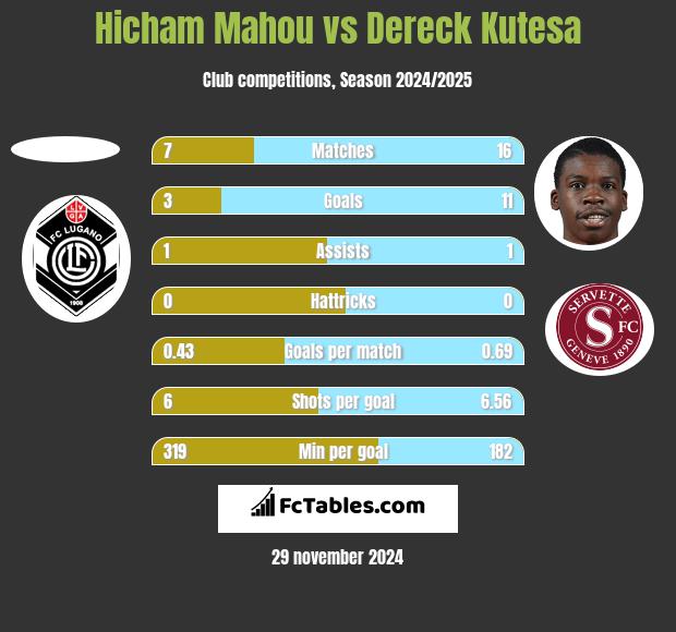 Hicham Mahou vs Dereck Kutesa h2h player stats