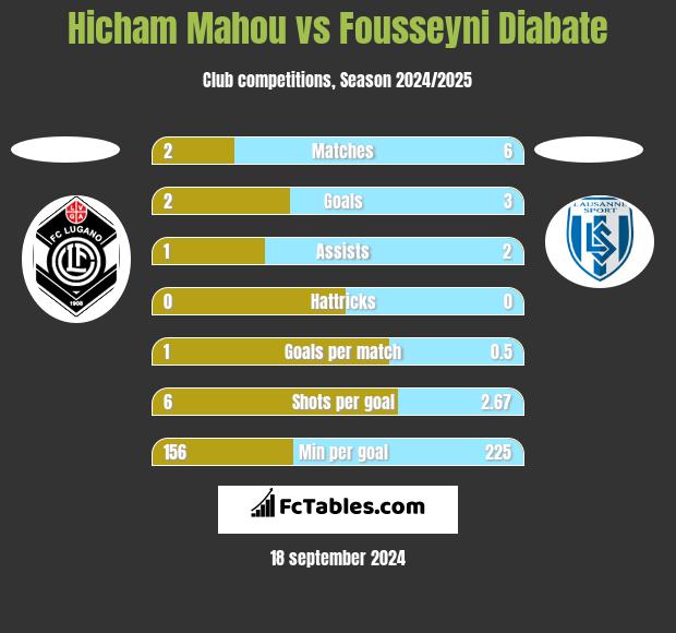 Hicham Mahou vs Fousseyni Diabate h2h player stats