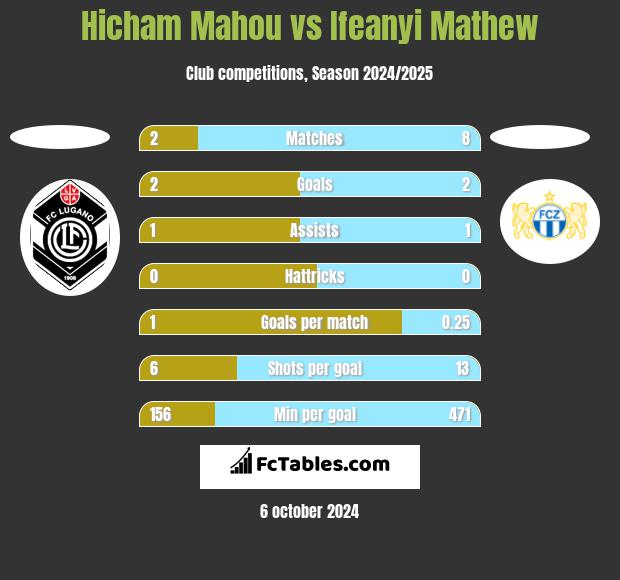 Hicham Mahou vs Ifeanyi Mathew h2h player stats