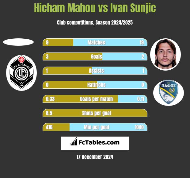 Hicham Mahou vs Ivan Sunjic h2h player stats