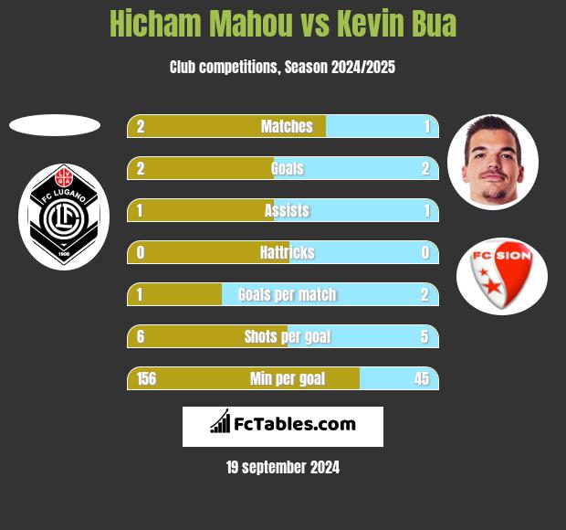 Hicham Mahou vs Kevin Bua h2h player stats