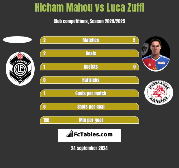 Hicham Mahou vs Luca Zuffi h2h player stats