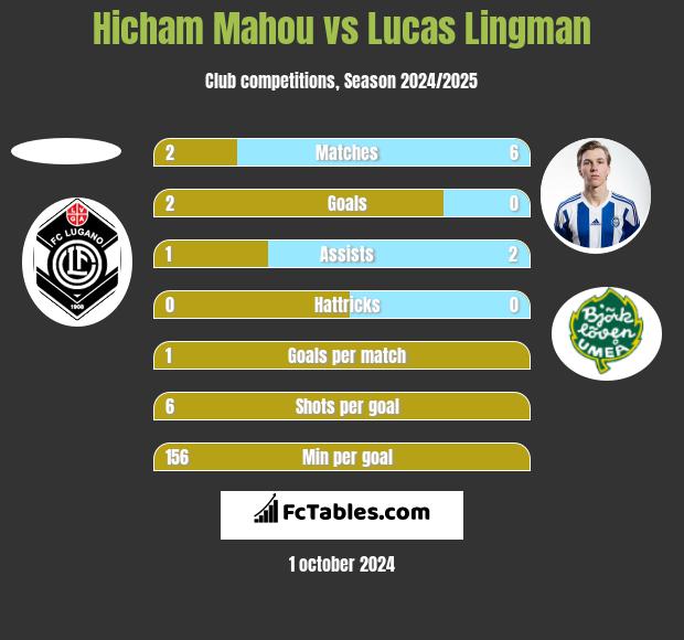 Hicham Mahou vs Lucas Lingman h2h player stats