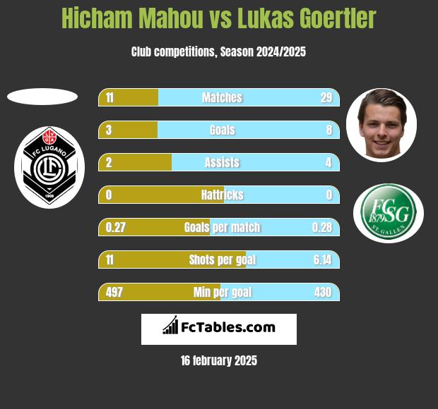 Hicham Mahou vs Lukas Goertler h2h player stats