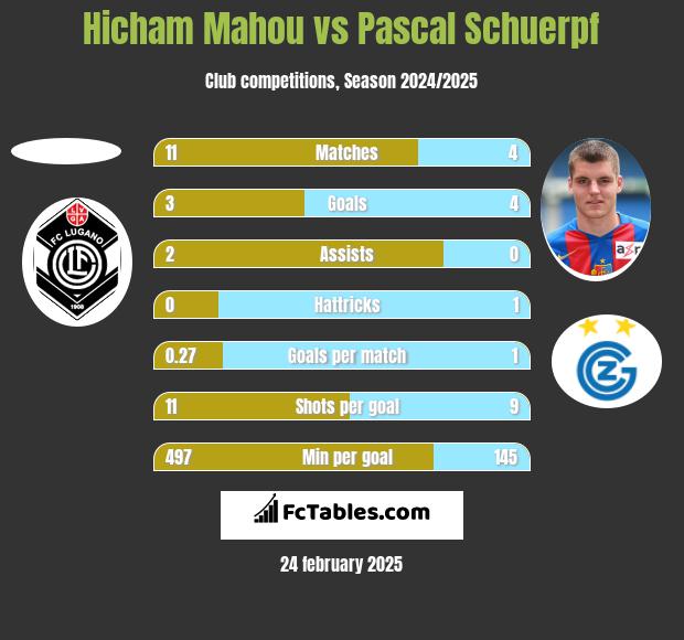 Hicham Mahou vs Pascal Schuerpf h2h player stats