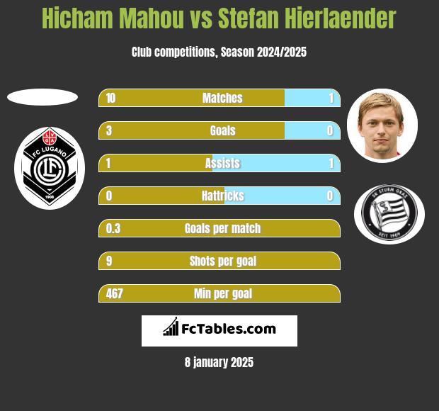 Hicham Mahou vs Stefan Hierlaender h2h player stats