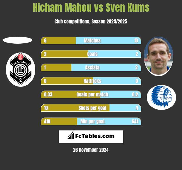 Hicham Mahou vs Sven Kums h2h player stats