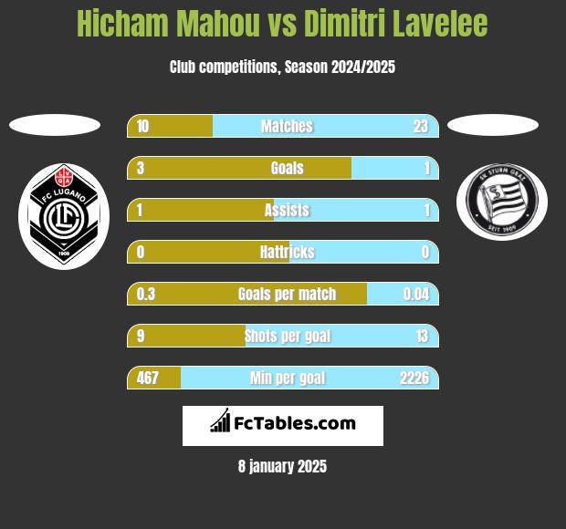 Hicham Mahou vs Dimitri Lavelee h2h player stats