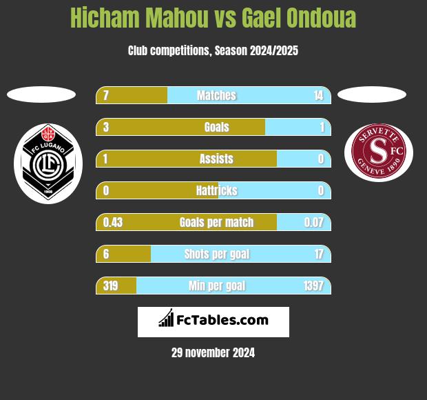 Hicham Mahou vs Gael Ondoua h2h player stats